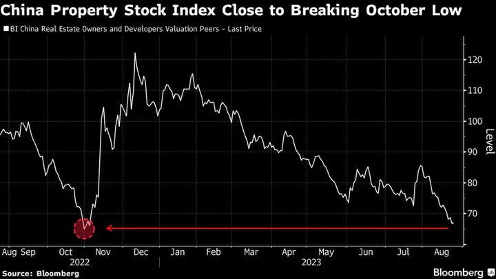 China Property Stocks Gauge on Cusp of Erasing Reopening Rally