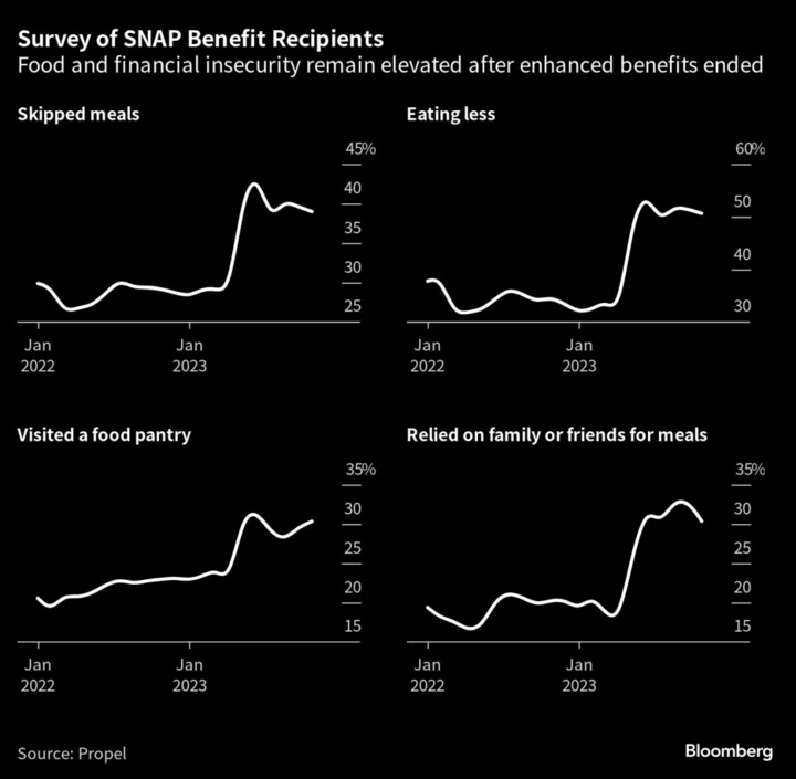 Food Insecurity Remains Elevated After Pandemic-Era Benefits End