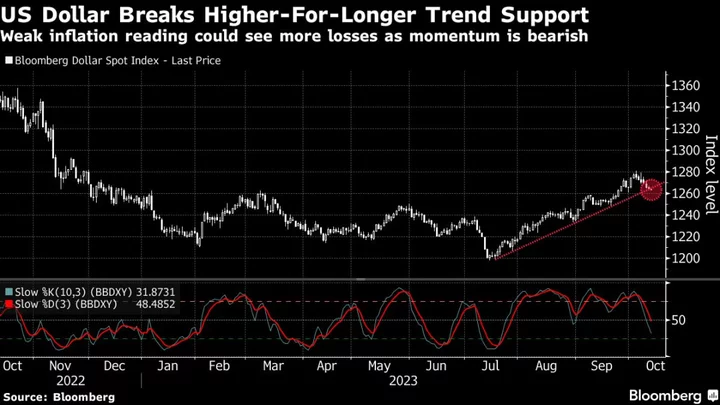 Dollar Heads for Longest Losing Streak Since 2020 Before US CPI