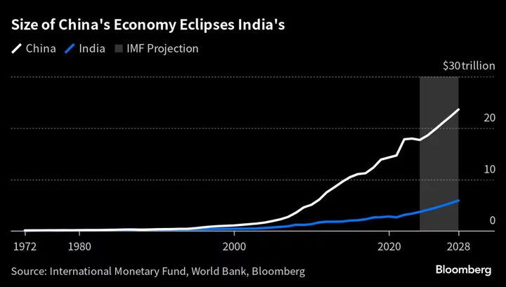 India Far From Replacing China as Global Growth Engine, HSBC Says