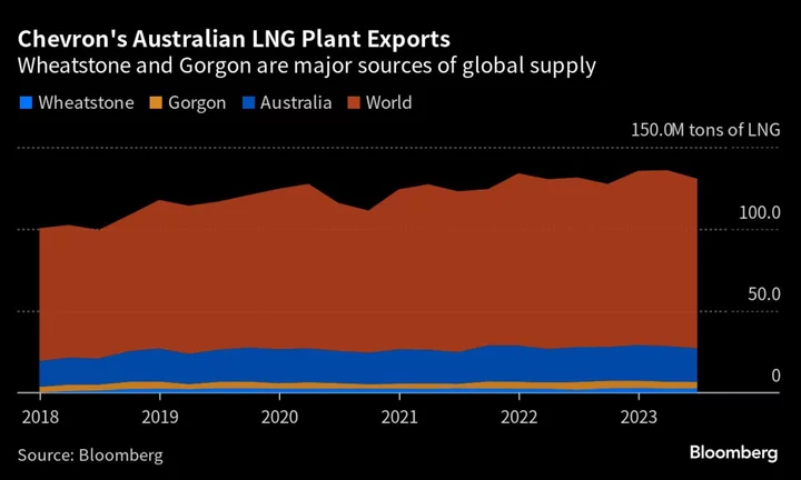 Chevron Says Seeking Solution as 24-Hour LNG Strikes Planned