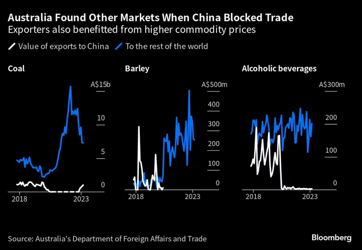 China Scraps Australian Barley Tariffs in Place Since 2020