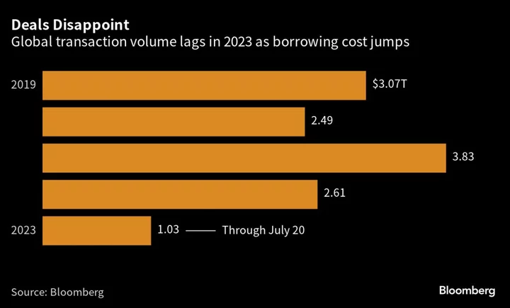 The Great M&A Slump Is Shaking Up Giants of Investment Banking