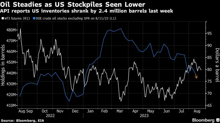 Oil Holds Two-Day Loss on Demand Woes Before US Stockpile Data