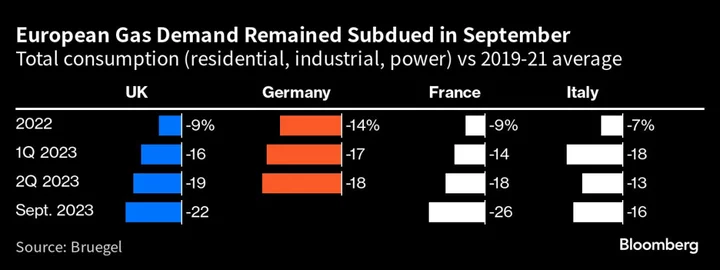 European Gas Tumbles as Abnormal Warmth Outweighs Supply Risks