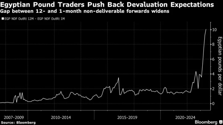 Egyptian Pound Devaluation Bets Ease as Citi Sees No Short-Term Move