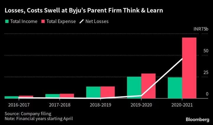 Byju’s Seeks to Raise $1 Billion to Sidestep Shareholder Revolt