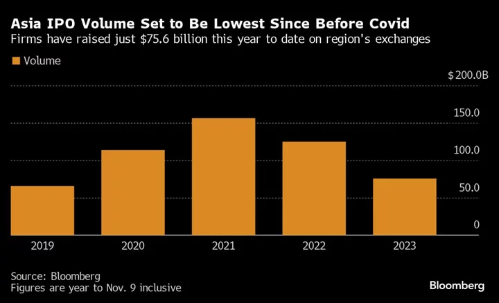 Syngenta’s IPO Delay Darkens Outlook for 2023 Asia Pipeline