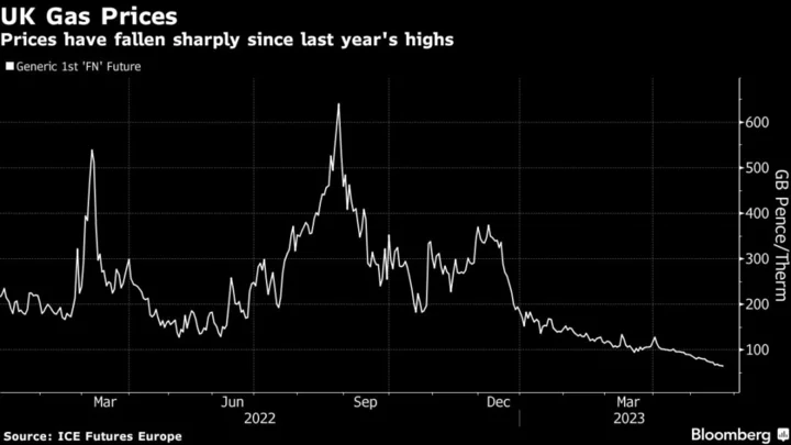 UK Energy Bills Set to Drop as Easing Gas Costs Finally Register