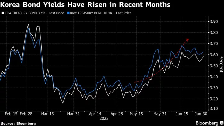 Global Funds Have Another Window to Buy Asia’s Favorite Bonds