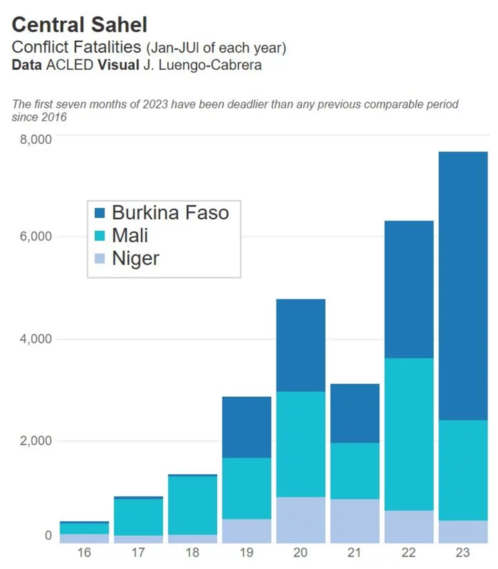 Sahel Deaths Are Surging, Contradicting Juntas’ Security Claims