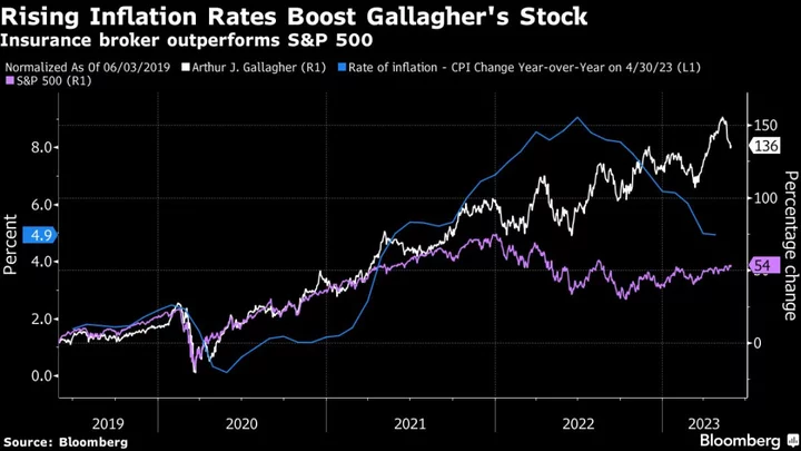 The More Inflation the Better: This Little-Discussed Insurance Broker Is Having a Moment