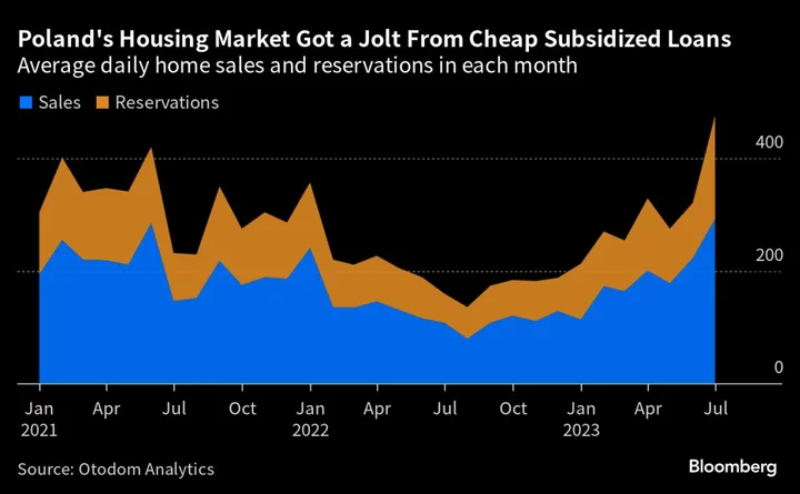 Cheap State-Backed Loans Seen Fueling Poland’s Housing Rebound