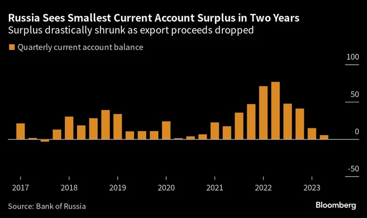 Russian Cash Flood Turns to $5.4 Billion Trickle, Strains Ruble