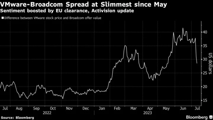 VMware Rallies Closer to Broadcom Deal Price as EU Clears $61 Billion Merger