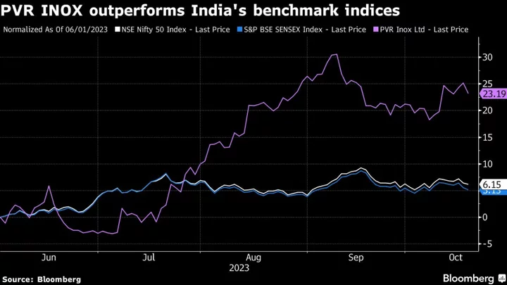 Barbie, Shah Rukh Khan Hits Lift Profit at Top India Movie Chain