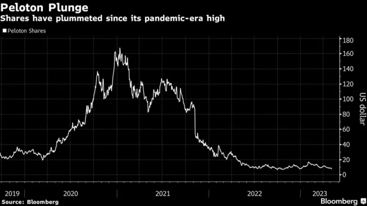 Peloton Gains After Long-Time Bear Upgrades Stock to Market Perform