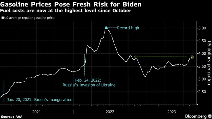 Rising US Pump Prices Fuel GOP Attacks, Foreshadowing 2024 Blitz