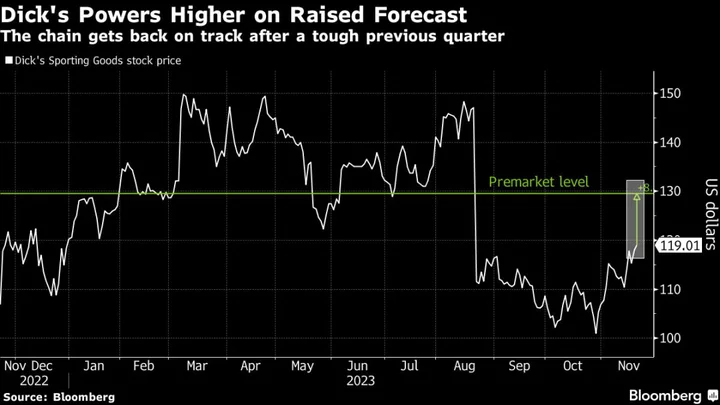 Dick’s Sporting Goods Boosts Profit Outlook After Strong Quarter