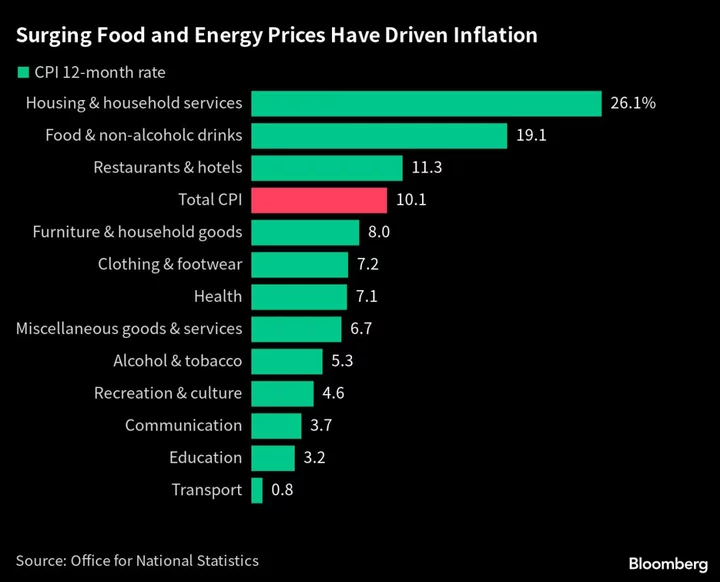 UK Lawmakers Probe Supermarkets’ Power Amid Soaring Food Prices