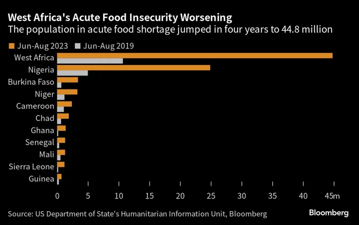 Millions More West Africans Going Hungry Amid Coups, Instability