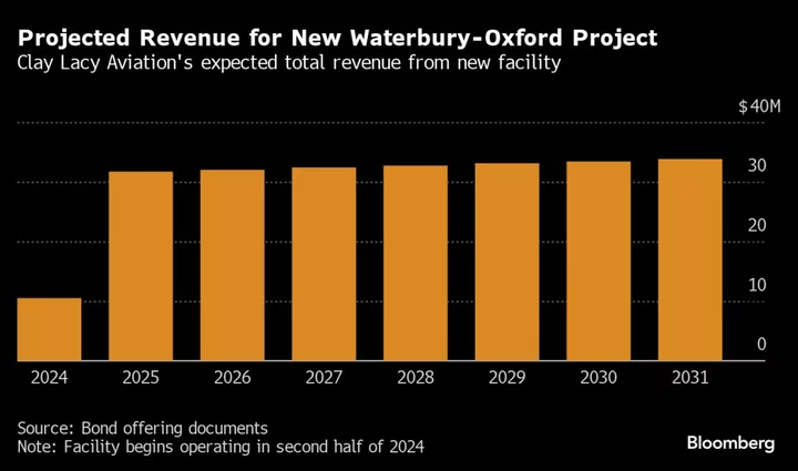 Private Jet Muni-Borrower Bets on Connecticut’s Millionaires