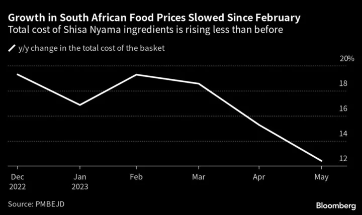 Barbecue Index Shows South African Food Inflation Is Easing