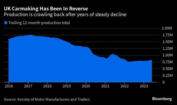 The UK Is at Least Half a Decade From Making 1 Million Cars Again