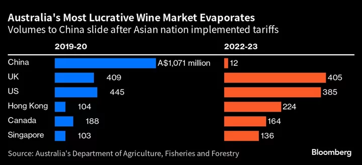 Penfolds Maker Says Cheaper Wine Could See Quick China Return