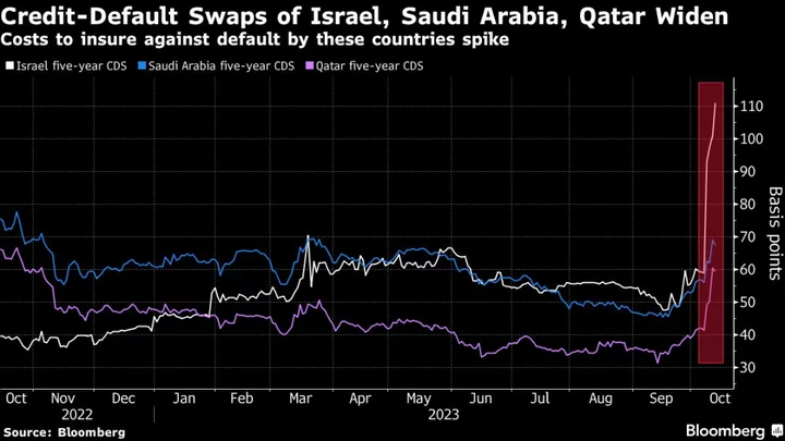 Israel Hopes It Will Avoid Rating Cut on War, At Least for Now