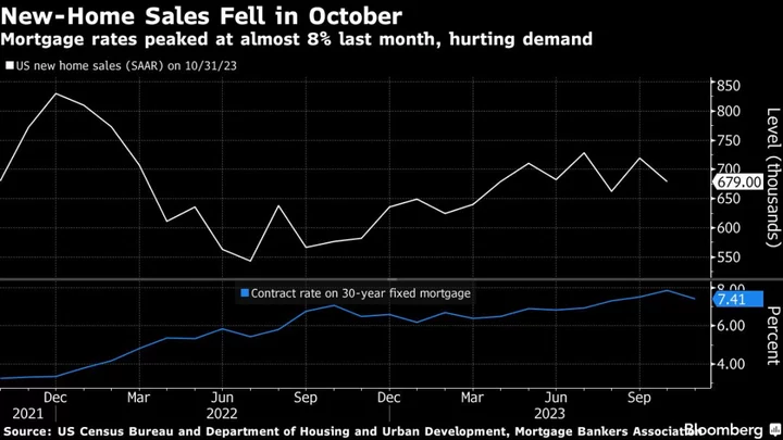 US New-Home Sales Fall as High Mortgage Rates Weigh on Demand