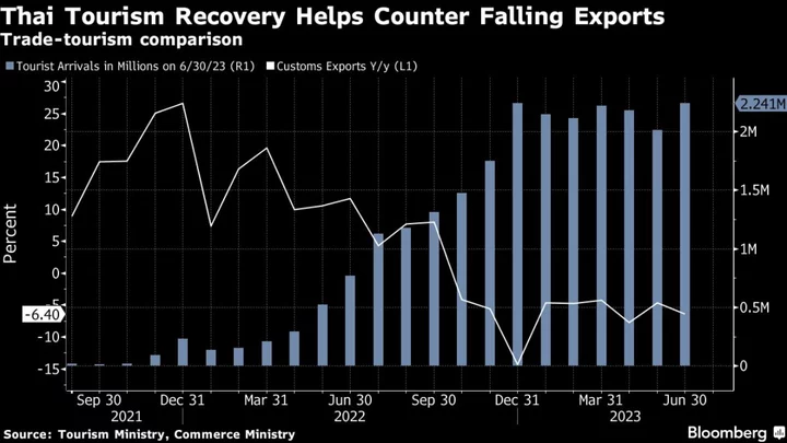 Thai Economy Expands 1.8% Last Quarter, Missing Estimates