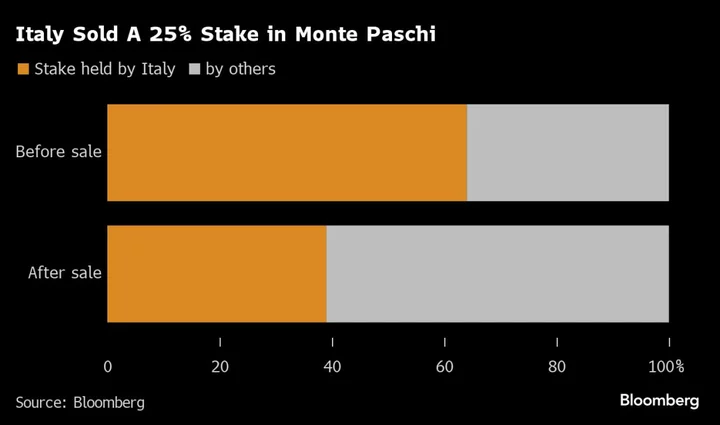 Meloni, UBS and Jefferies Pull Off Stealth $1 Billion Bank Sale