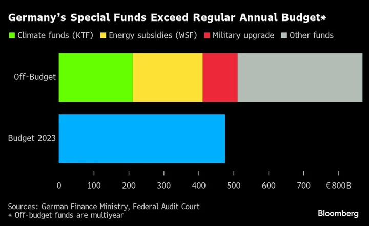 Scholz Says Unforgivable If Budget Shock Halts Germany’s Transformation 