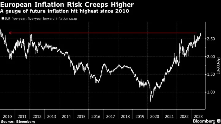 Bond Traders Fear ECB Hawks as Energy Jitters Return to Europe