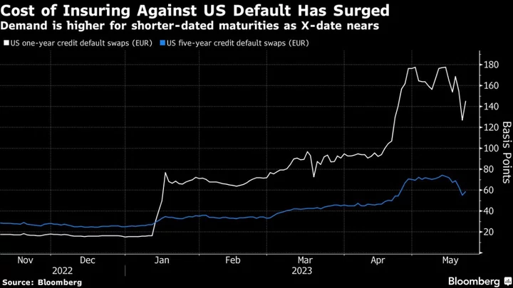 $793 Billion Fund Is Betting on Rerun of US Debt Drama