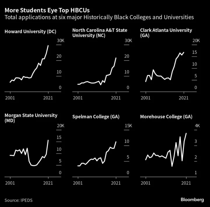 Black Colleges Face Crunch as Supreme Court Ruling Drives Influx of Students