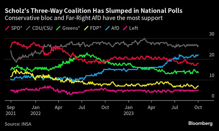 German Conservatives Win State Votes as Scholz Allies Slip