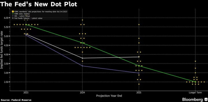 Fed’s Bullard, Influential Voice on Rates, to Leave for Academia