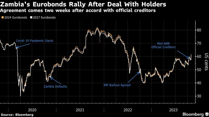 Zambia Reaches Deal With Bondholders on Debt Restructuring