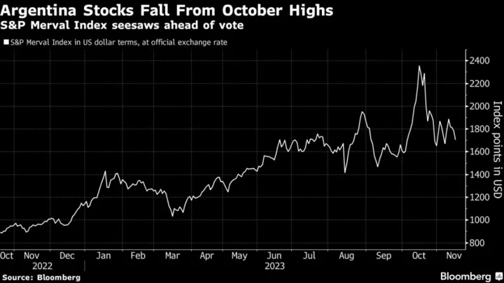 Here Are Assets to Watch Ahead of Argentina’s Presidential Vote