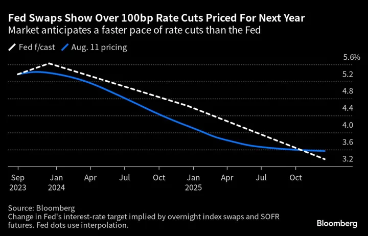 Bond Market Sees No End to Tumult as Fed Casts a Hawkish Shadow