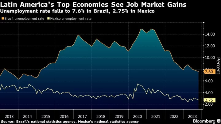 Latin America’s Biggest Economies See Unemployment Tick Down