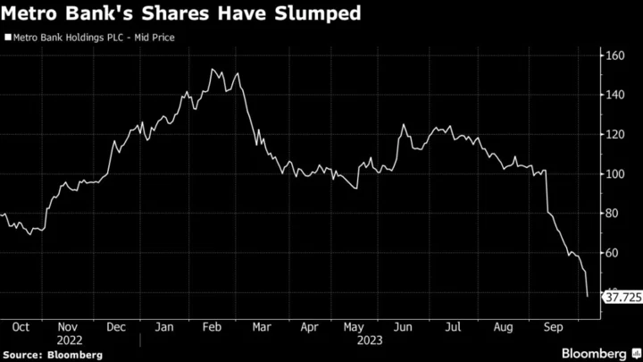 Metro Bank Bonds, Stock Drop as Lender Seeks Capital Raise