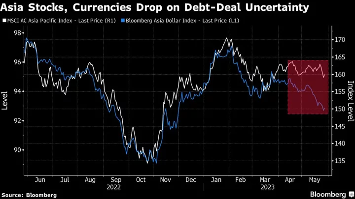 Asia Traders Dial Down Risk on Chance No Debt Deal by Monday