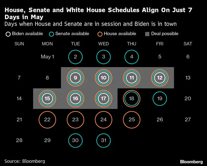 Wall Street On Debt-Cap Alert as Biden, McCarthy Brace for Showdown