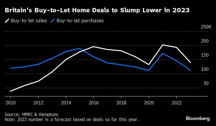 UK Landlord Selloff Slows, Defying Highest Rates in 15 Years