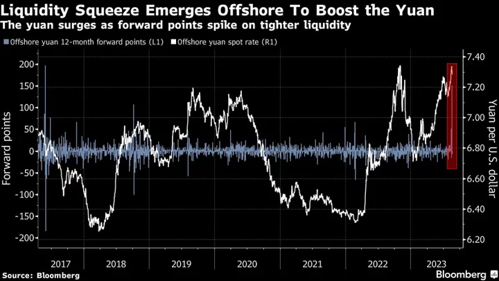 China Ramps Up Fight With Yuan Bears to Stop Selloff Spiraling