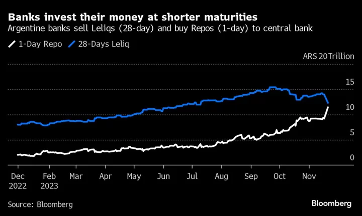 Argentine Banks Flee to One-Day Notes Amid Government Transition