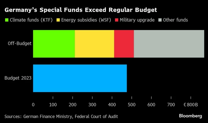 Germany to Suspend Borrowing Limit Again After Budget Ruling